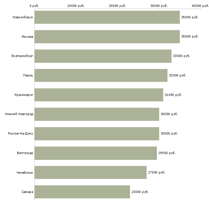 Поиск работы специалист по продукту и технологии-Медиана зарплаты для вакансии «специалист по продукту и технологии» в других городах