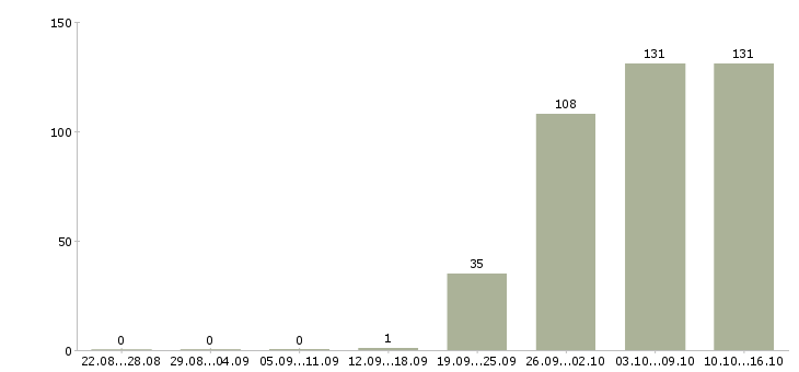 Работа руководитель отдела по заработной плате Дагестан - Число вакансий Дагестан по специальности руководитель отдела по заработной плате за 2 месяца