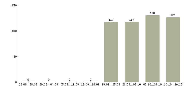 Работа мерчендайзер грузчик Кабардино-балкария - Число вакансий Кабардино-балкария по специальности мерчендайзер грузчик за 2 месяца
