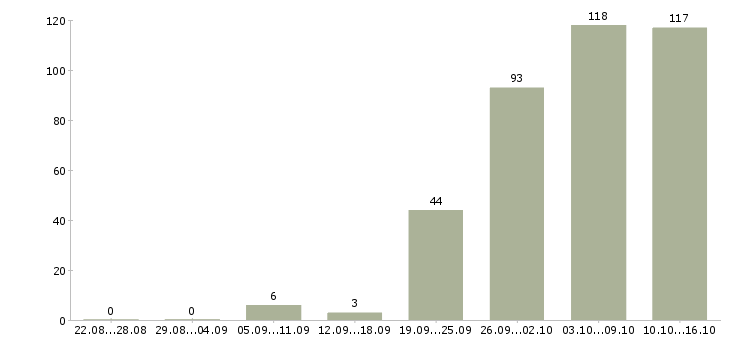 Работа профессиональный менеджер Коми - Число вакансий Коми по специальности профессиональный менеджер за 2 месяца