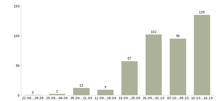 Работа менеджер продуктов Нижний новгород - Число вакансий Нижний новгород по специальности менеджер продуктов за 2 месяца
