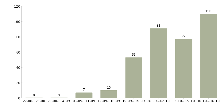 Работа реклама Нижний новгород - Число вакансий Нижний новгород по специальности реклама за 2 месяца