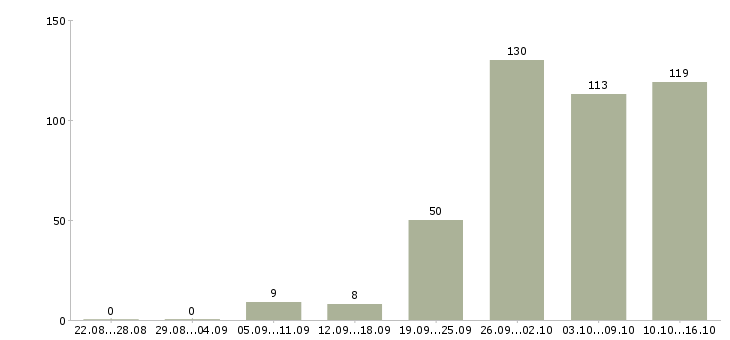 Работа сотрудник для работы в интернете Нижний новгород - Число вакансий Нижний новгород по специальности сотрудник для работы в интернете за 2 месяца