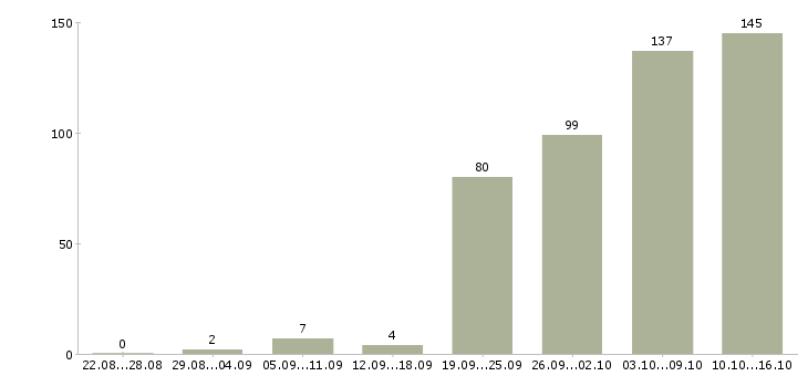 Работа требуются менеджеры Нижний новгород - Число вакансий Нижний новгород по специальности требуются менеджеры за 2 месяца