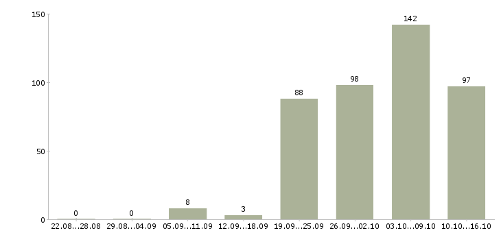 Работа требуются сотрудники Ростов-на-дону - Число вакансий Ростов-на-дону по специальности требуются сотрудники за 2 месяца