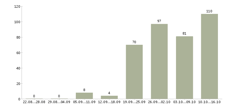 Работа бухгалтер на отчетность Санкт-петербург - Число вакансий Санкт-петербург по специальности бухгалтер на отчетность за 2 месяца