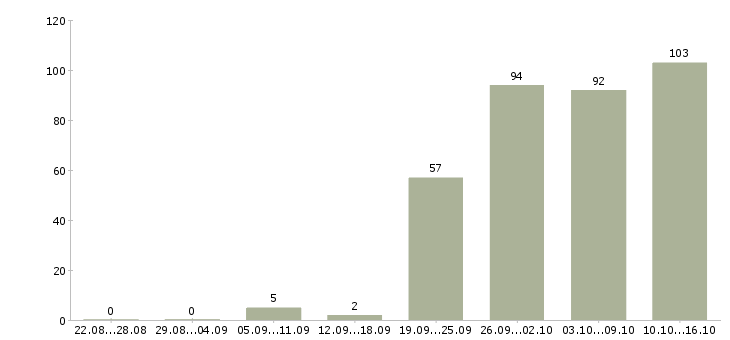 Работа бухгалтер по учету заработной платы Санкт-петербург - Число вакансий Санкт-петербург по специальности бухгалтер по учету заработной платы за 2 месяца