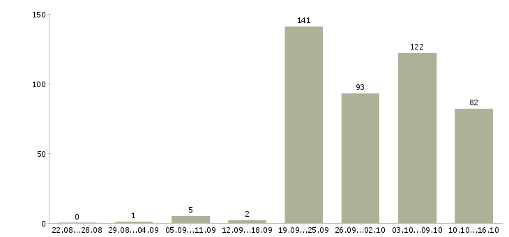 Работа в перспективе на дому Санкт-петербург - Число вакансий Санкт-петербург по специальности в перспективе на дому за 2 месяца
