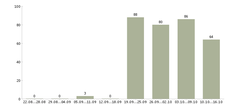 Работа сотрудник в супермаркет Санкт-петербург - Число вакансий Санкт-петербург по специальности сотрудник в супермаркет за 2 месяца