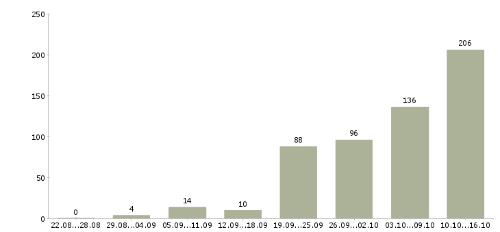 Работа удаленная в интернет Санкт-петербург - Число вакансий Санкт-петербург по специальности удаленная в интернет за 2 месяца