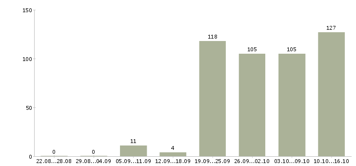 Работа консультант по обучению Татарстан - Число вакансий Татарстан по специальности консультант по обучению за 2 месяца