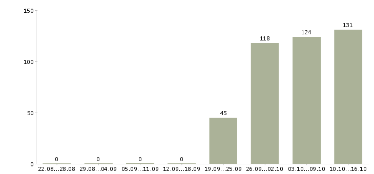 Работа экспедитор в торговую компанию Чувашия - Число вакансий Чувашия по специальности экспедитор в торговую компанию за 2 месяца