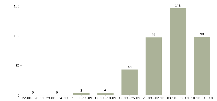 Работа сотрудники вахтой в Владимире - Число вакансий в Владимире по специальности сотрудники вахтой за 2 месяца