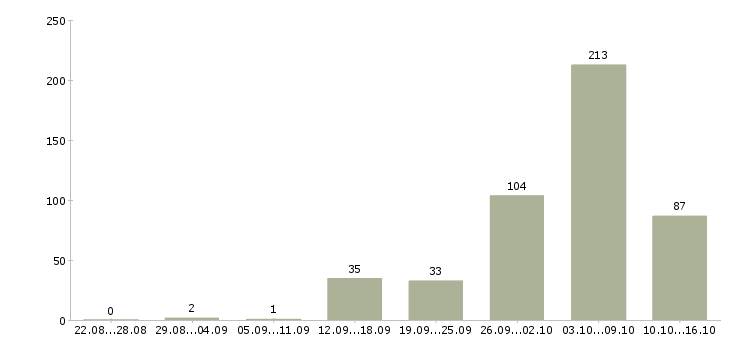 Работа сотрудники на вахту в Волгограде - Число вакансий в Волгограде по специальности сотрудники на вахту за 2 месяца