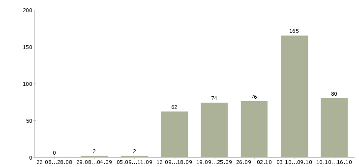 Работа требуются на вахту в Волгограде - Число вакансий в Волгограде по специальности требуются на вахту за 2 месяца
