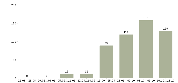 Работа кассиром в Воронеже - Число вакансий в Воронеже по специальности кассиром за 2 месяца