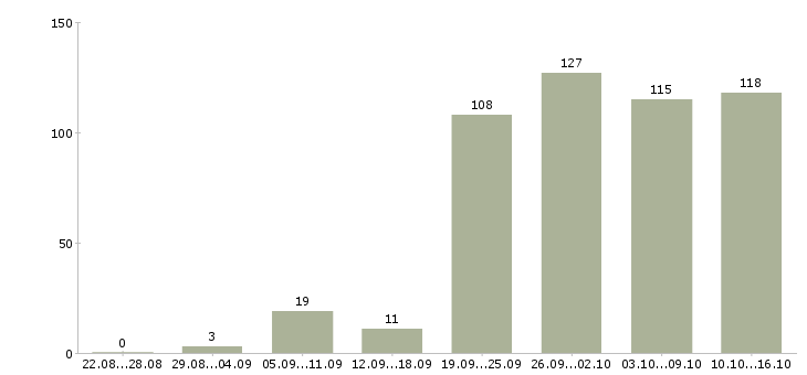 Работа менеджер сети в Екатеринбурге - Число вакансий в Екатеринбурге по специальности менеджер сети за 2 месяца