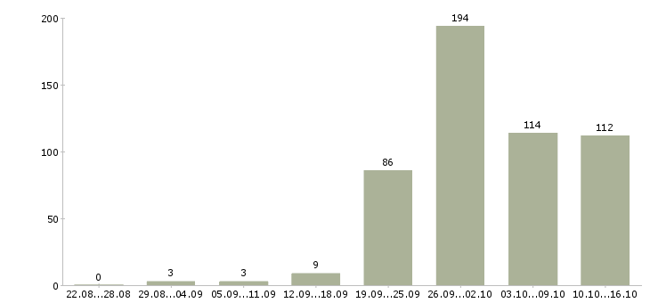 Работа по работе на дому в Казани - Число вакансий в Казани по специальности по работе на дому за 2 месяца