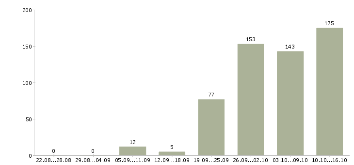 Работа продавец консультант в Казани - Число вакансий в Казани по специальности продавец консультант за 2 месяца