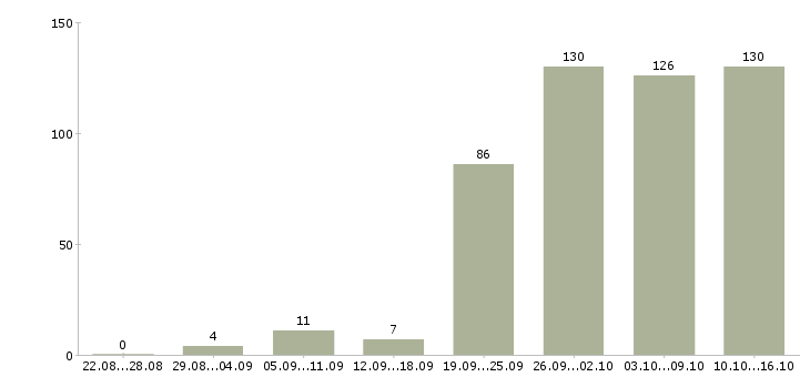 Работа менеджеры продаж в Калининграде - Число вакансий в Калининграде по специальности менеджеры продаж за 2 месяца