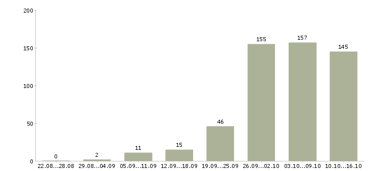Работа работаем на дому в Калининграде - Число вакансий в Калининграде по специальности работаем на дому за 2 месяца