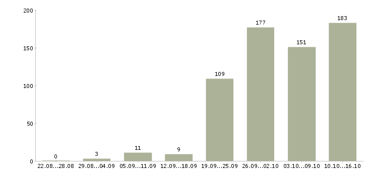 Работа дома в Кемерово - Число вакансий в Кемерово по специальности дома за 2 месяца