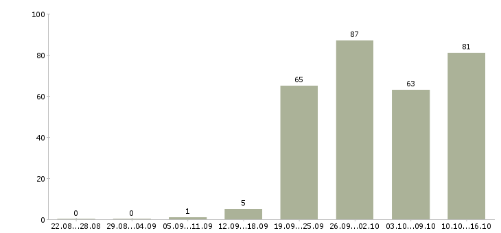 Работа менеджер по работе с клиентами в Кирове - Число вакансий в Кирове по специальности менеджер по работе с клиентами за 2 месяца
