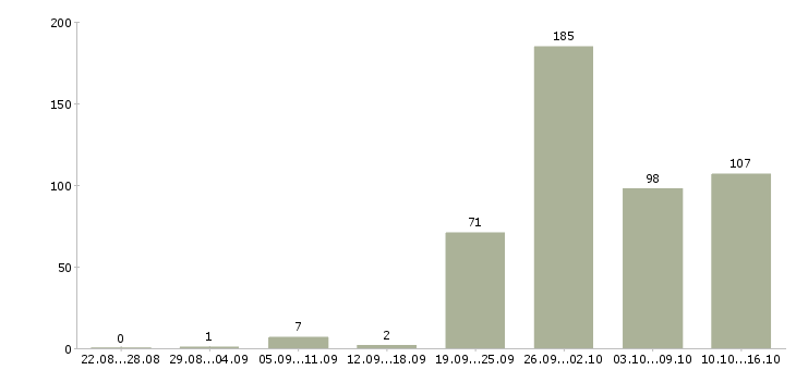 Работа менеджер в организацию в Краснодаре - Число вакансий в Краснодаре по специальности менеджер в организацию за 2 месяца
