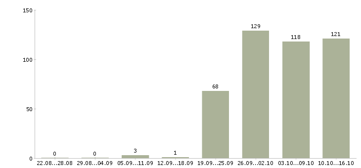 Работа менеджер руководитель по продажам в Краснодаре - Число вакансий в Краснодаре по специальности менеджер руководитель по продажам за 2 месяца
