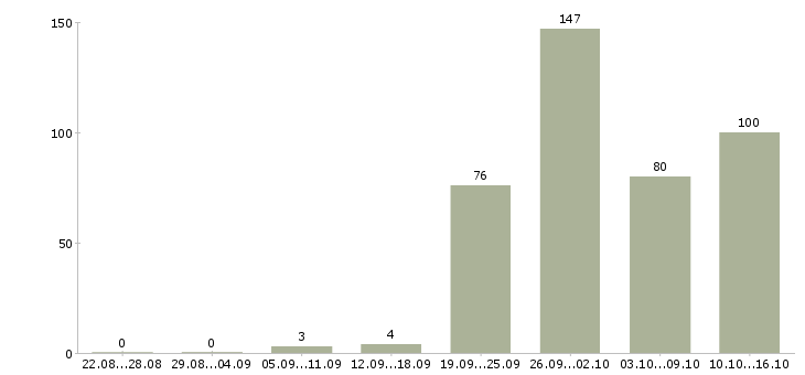 Работа менеджер центра продаж в Краснодаре - Число вакансий в Краснодаре по специальности менеджер центра продаж за 2 месяца