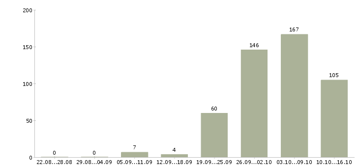 Работа обучение бизнесу в Краснодаре - Число вакансий в Краснодаре по специальности обучение бизнесу за 2 месяца