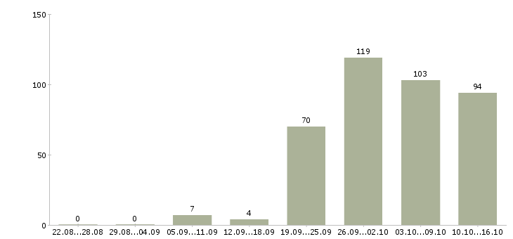 Работа сотрудник по работе на пк в Краснодаре - Число вакансий в Краснодаре по специальности сотрудник по работе на пк за 2 месяца