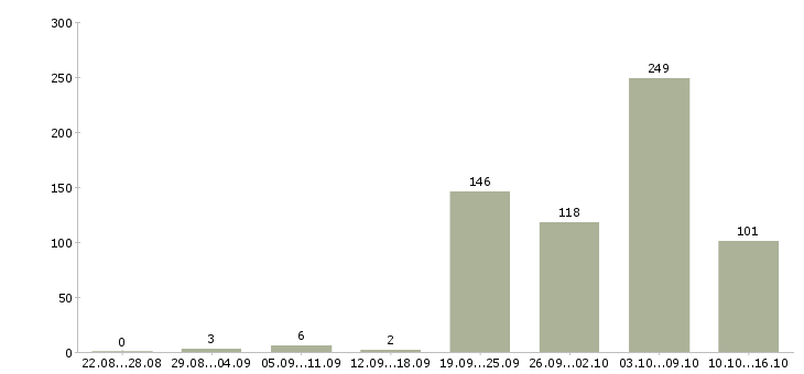 Работа engineer в Красноярске - Число вакансий в Красноярске по специальности engineer за 2 месяца