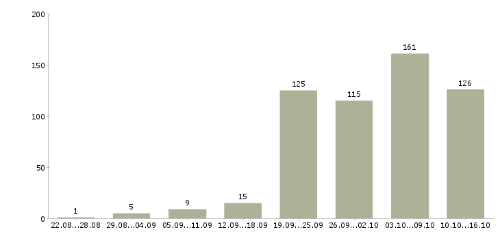 Работа водитель в в Красноярске - Число вакансий в Красноярске по специальности водитель в за 2 месяца