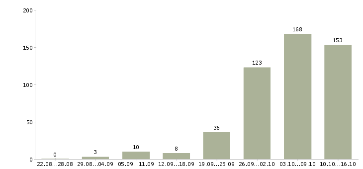 Работа дом интернет работа в Красноярске - Число вакансий в Красноярске по специальности дом интернет работа за 2 месяца