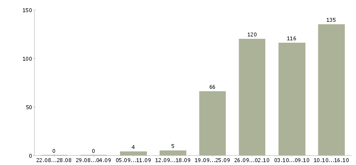 Работа менеджер по продаже в Липецке - Число вакансий в Липецке по специальности менеджер по продаже за 2 месяца