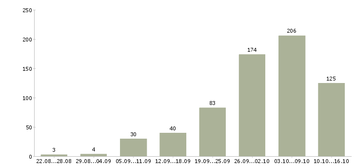 Работа без вложений в Москве - Число вакансий в Москве по специальности без вложений за 2 месяца