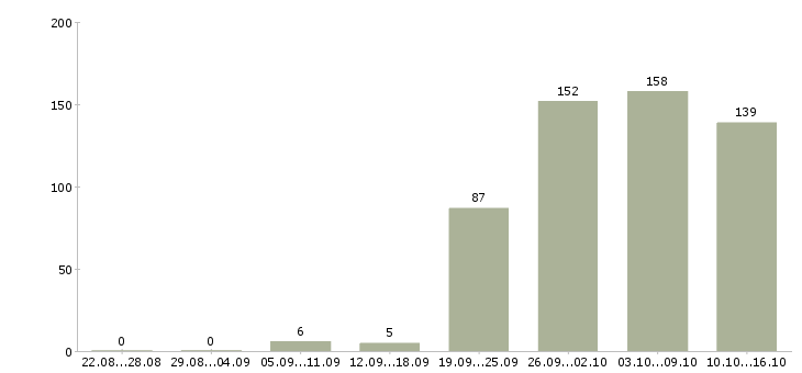 Работа водитель без опыта в Москве - Число вакансий в Москве по специальности водитель без опыта за 2 месяца