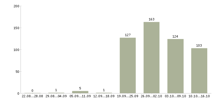 Работа грузчик на производство вахта в Москве - Число вакансий в Москве по специальности грузчик на производство вахта за 2 месяца