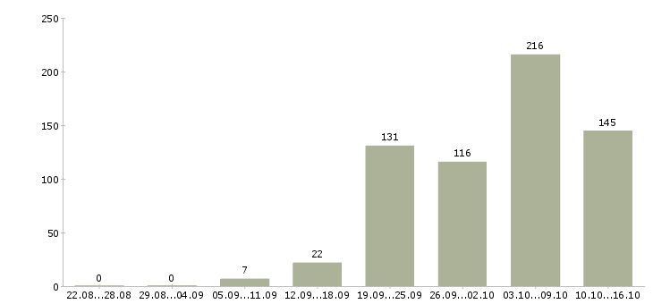 Работа детский врач в Москве - Число вакансий в Москве по специальности детский врач за 2 месяца