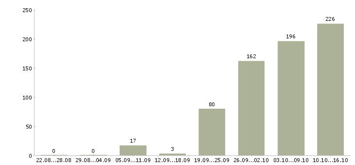 Работа дополнительная подработка в Москве - Число вакансий в Москве по специальности дополнительная подработка за 2 месяца
