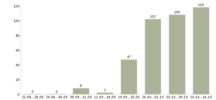 Работа менеджер по ценообразованию в Москве - Число вакансий в Москве по специальности менеджер по ценообразованию за 2 месяца
