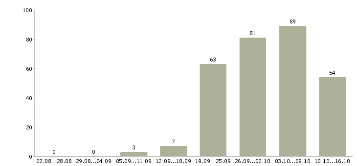 Работа менеджер центра продаж и обслуживания в Москве - Число вакансий в Москве по специальности менеджер центра продаж и обслуживания за 2 месяца