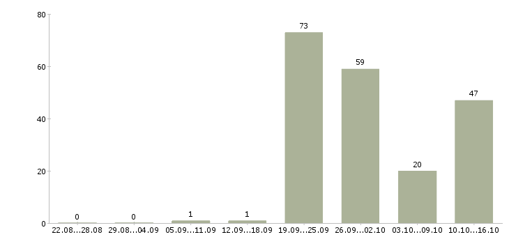 Работа младший специалист в Москве - Число вакансий в Москве по специальности младший специалист за 2 месяца