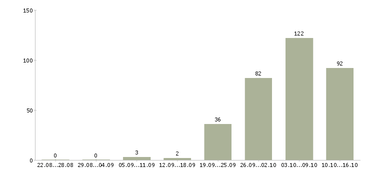 Работа отдел кредитования в Москве - Число вакансий в Москве по специальности отдел кредитования за 2 месяца