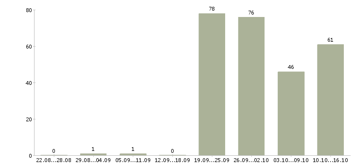Работа продавец в магазин электроники в Москве - Число вакансий в Москве по специальности продавец в магазин электроники за 2 месяца
