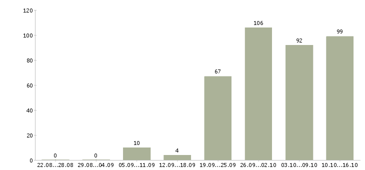 Работа специалист по продукту и технологии в Москве - Число вакансий в Москве по специальности специалист по продукту и технологии за 2 месяца