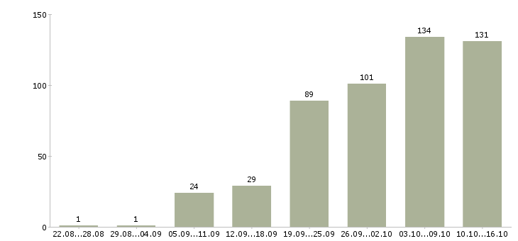 Работа на дому обучение бесплатно в Новосибирске - Число вакансий в Новосибирске по специальности на дому обучение бесплатно за 2 месяца