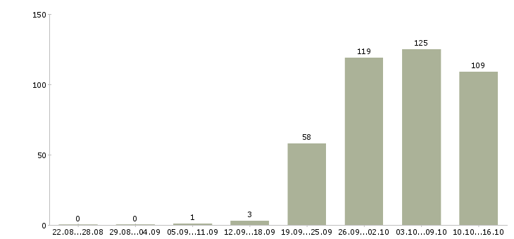 Работа обучение бизнесу в Новосибирске - Число вакансий в Новосибирске по специальности обучение бизнесу за 2 месяца