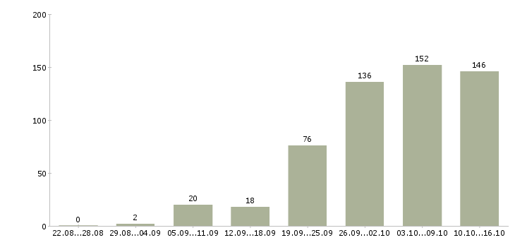 Работа работай дома в интернете в Новосибирске - Число вакансий в Новосибирске по специальности работай дома в интернете за 2 месяца